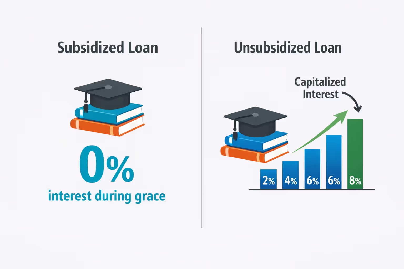Infographic comparing subsidized and unsubsidized federal student loans during the grace period showing interest accumulation and capitalization