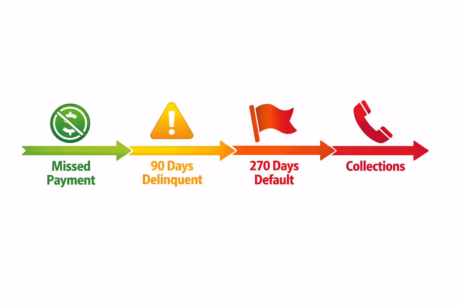 Infographic timeline showing student loan progression from missed payment through 90-day delinquency to 270-day default and collections stage