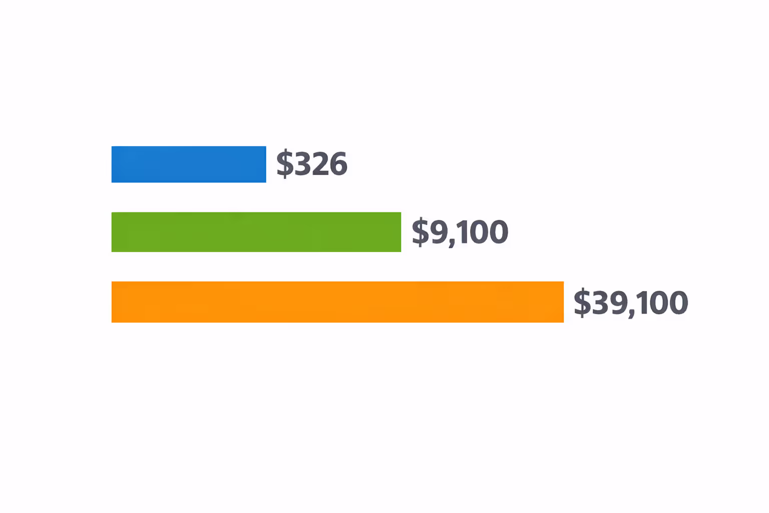 Horizontal bar chart infographic showing standard repayment plan monthly payment, total interest, and total cost for a 30,000 dollar student loan