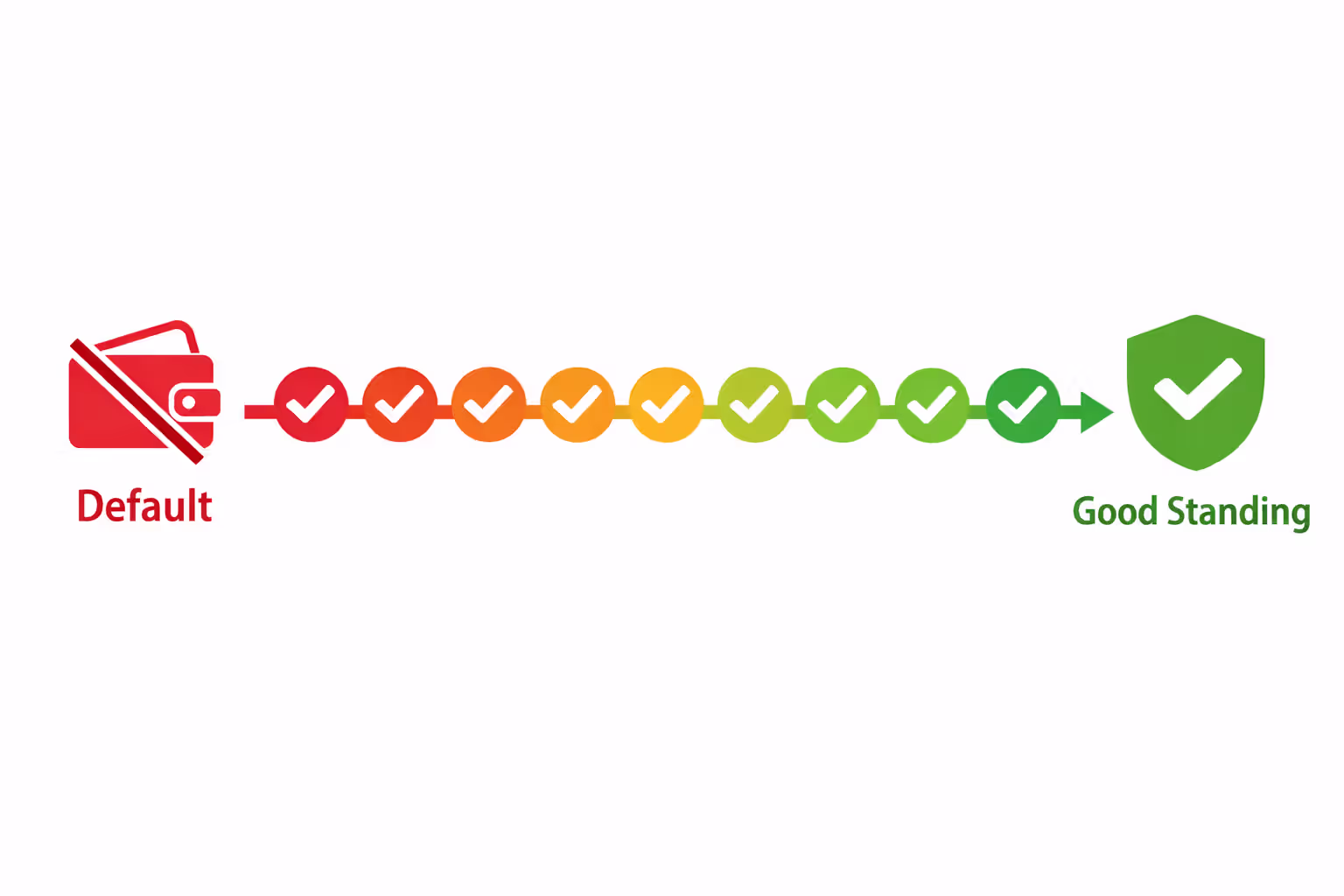 Infographic showing student loan status transition from default through nine monthly payments to good standing with checkmark icons