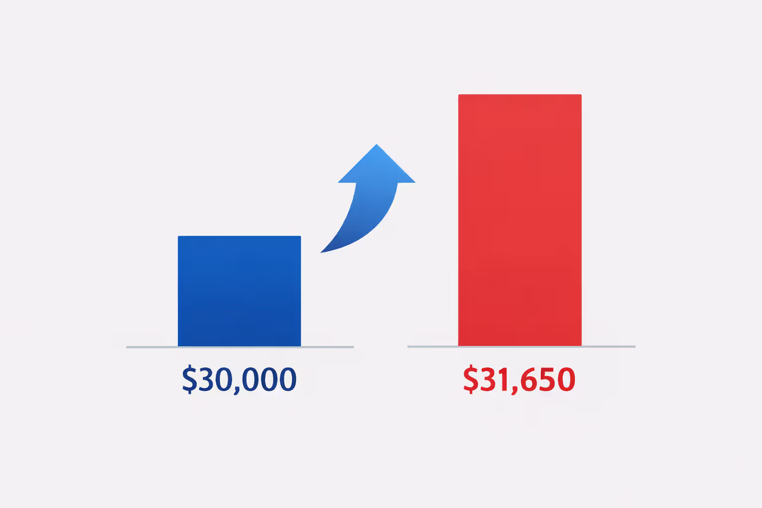 Infographic showing student loan balance growth from 30000 to 31650 dollars after one year of forbearance due to interest capitalization