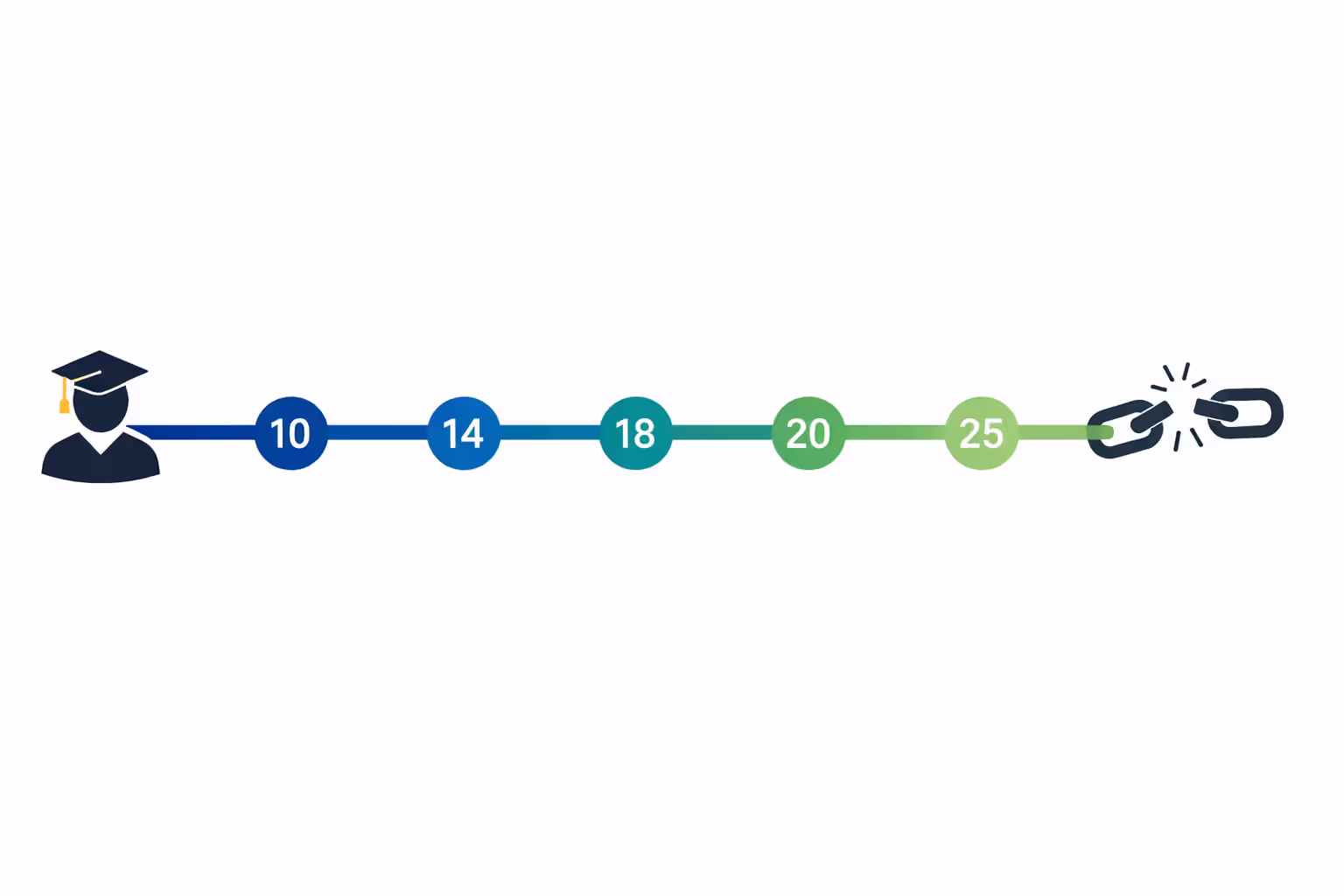 Timeline illustration showing student loan forgiveness milestones from 10 to 25 years with graduate icon on the left and debt freedom symbol on the right in blue to green gradient