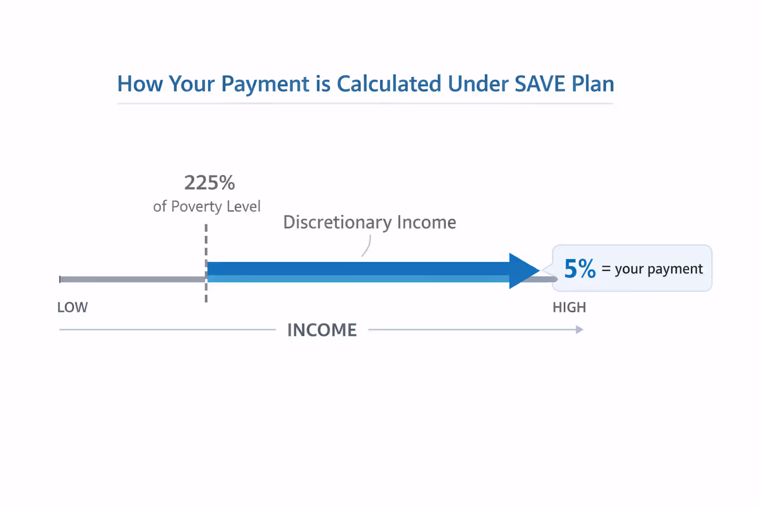Infographic explaining SAVE plan payment calculation showing income threshold at 225 percent of poverty level and 5 percent discretionary income formula