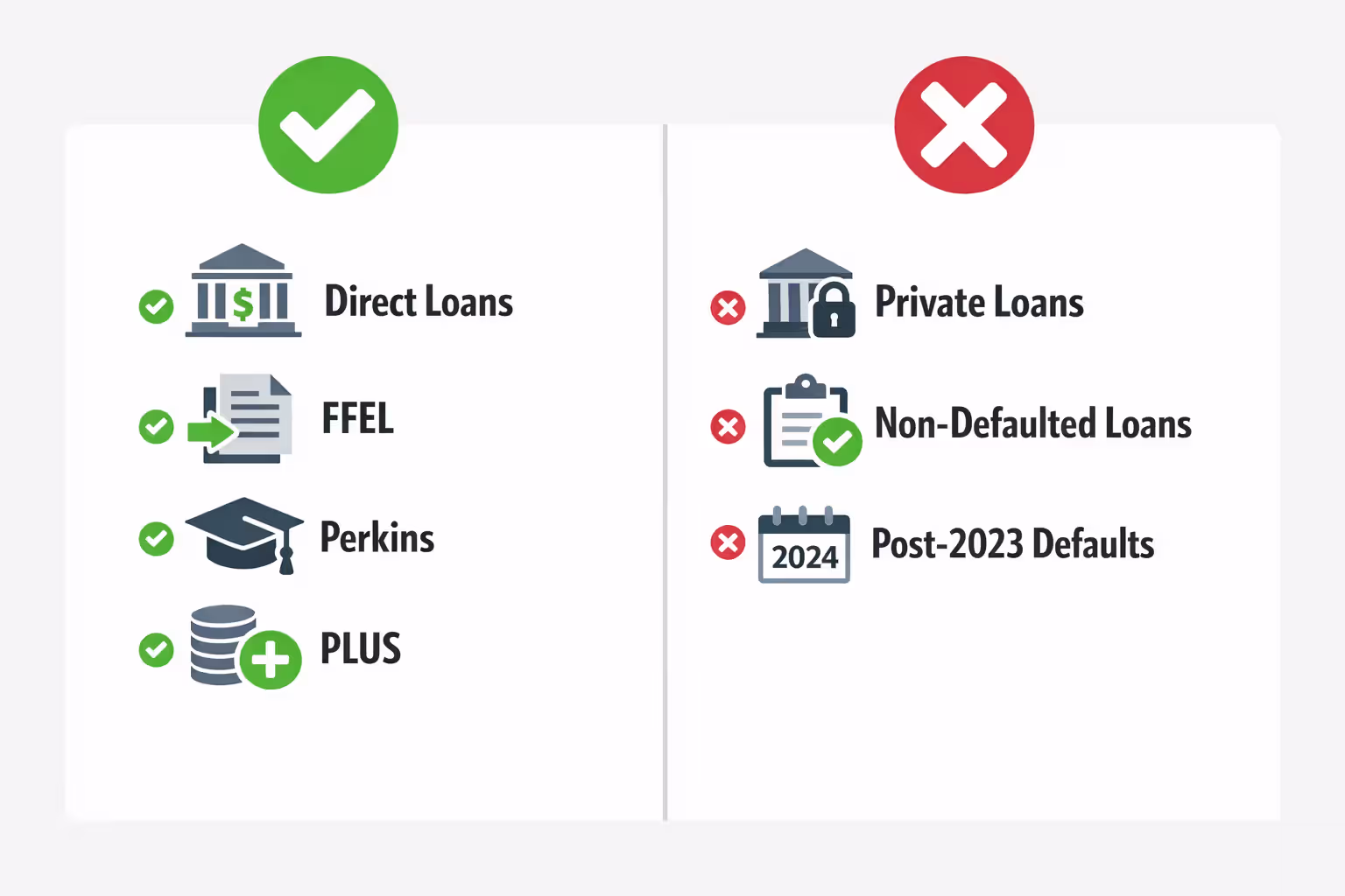 Infographic showing two columns comparing eligible federal loan types with green checkmarks versus ineligible loan types with red crosses for the Fresh Start program