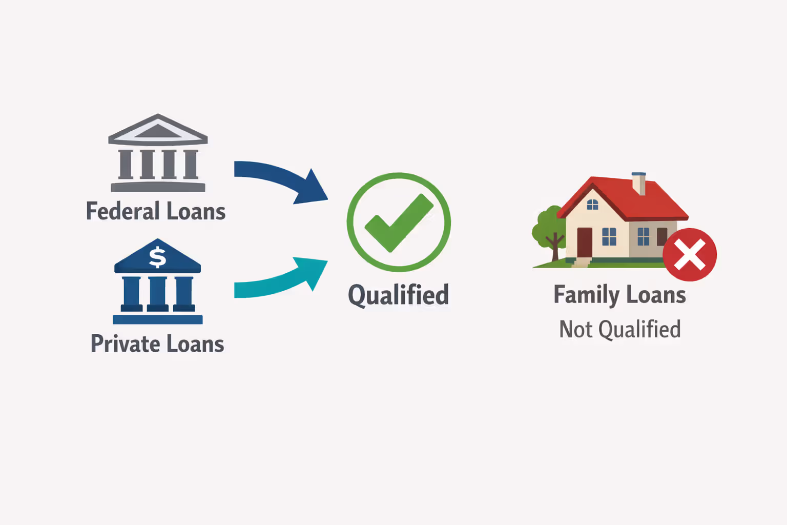 Infographic showing federal and private student loans marked as qualified with checkmarks and family loans marked as not qualified with X symbol