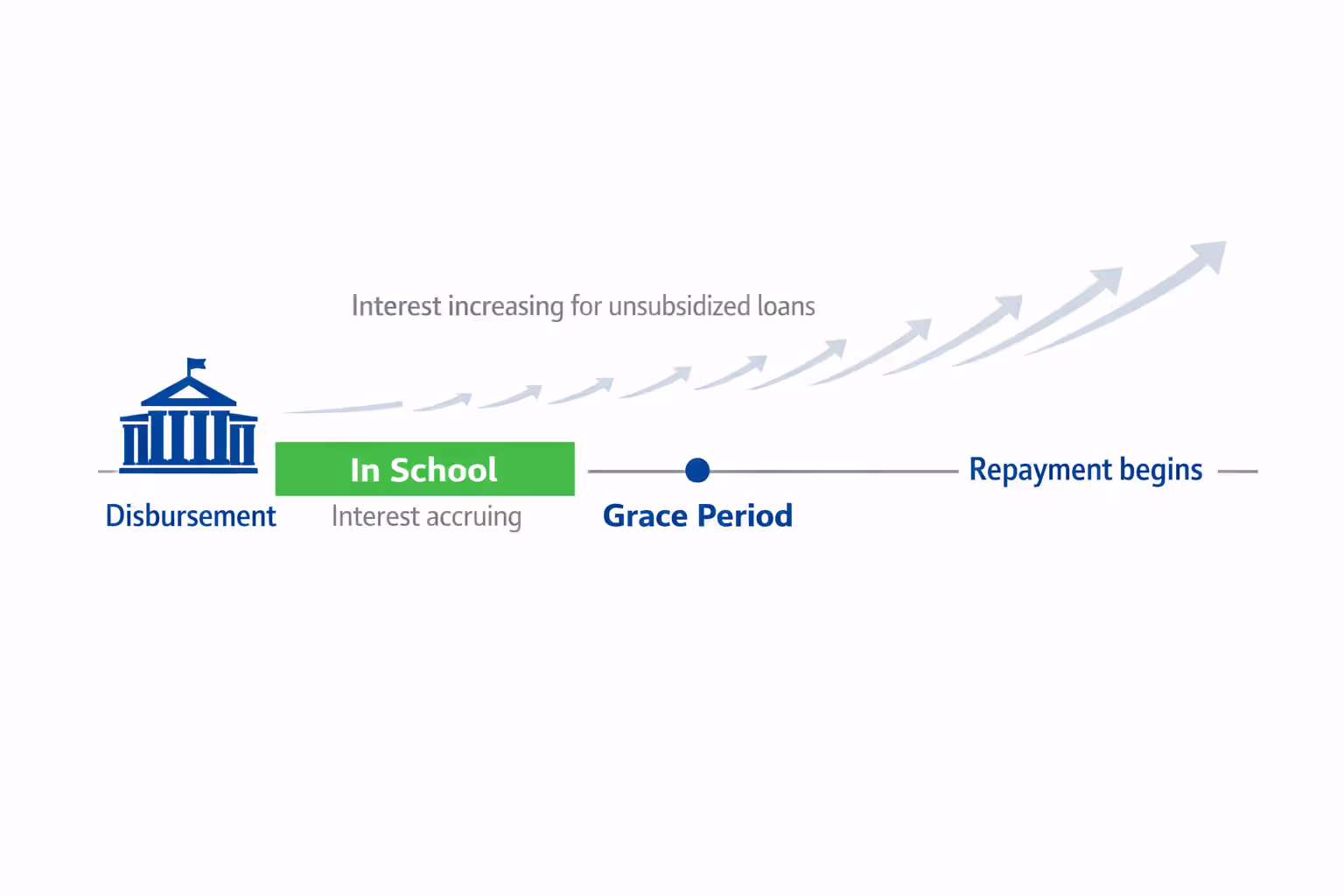 Timeline infographic showing student loan interest accrual stages from disbursement through school grace period to repayment start