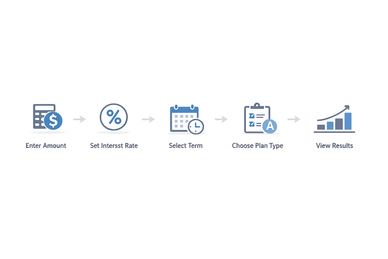 Step-by-step process visualization showing five stages of student loan calculation with icons and arrows