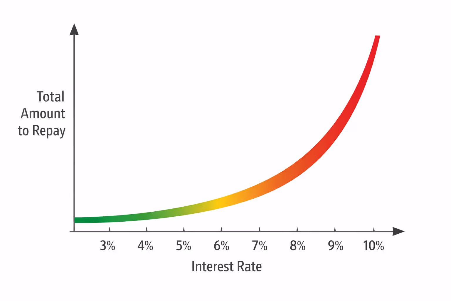 Graph showing relationship between interest rates and total loan repayment costs with ascending trend line