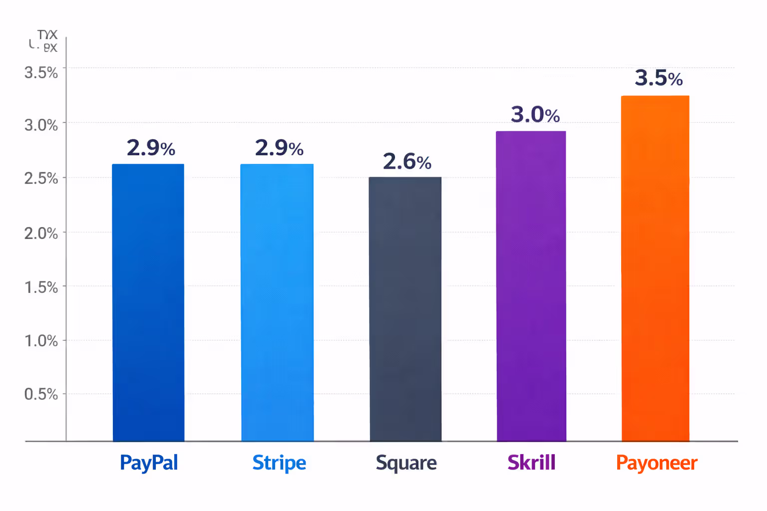 Bar chart comparing transaction fees across payment platforms Plastiq, PayPal Key, Melio, and Venmo