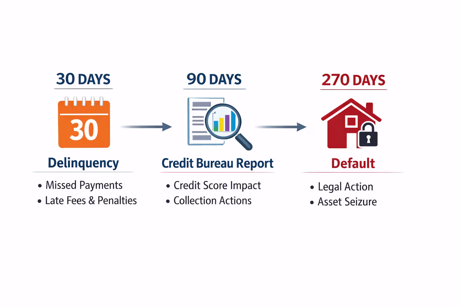 Timeline showing federal loan default progression at 30, 90, and 270 days with consequences at each stage