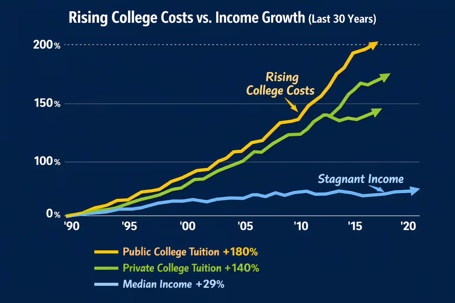 Timeline graph showing 30-year tuition increase of 180% for public universities versus 29% wage growth