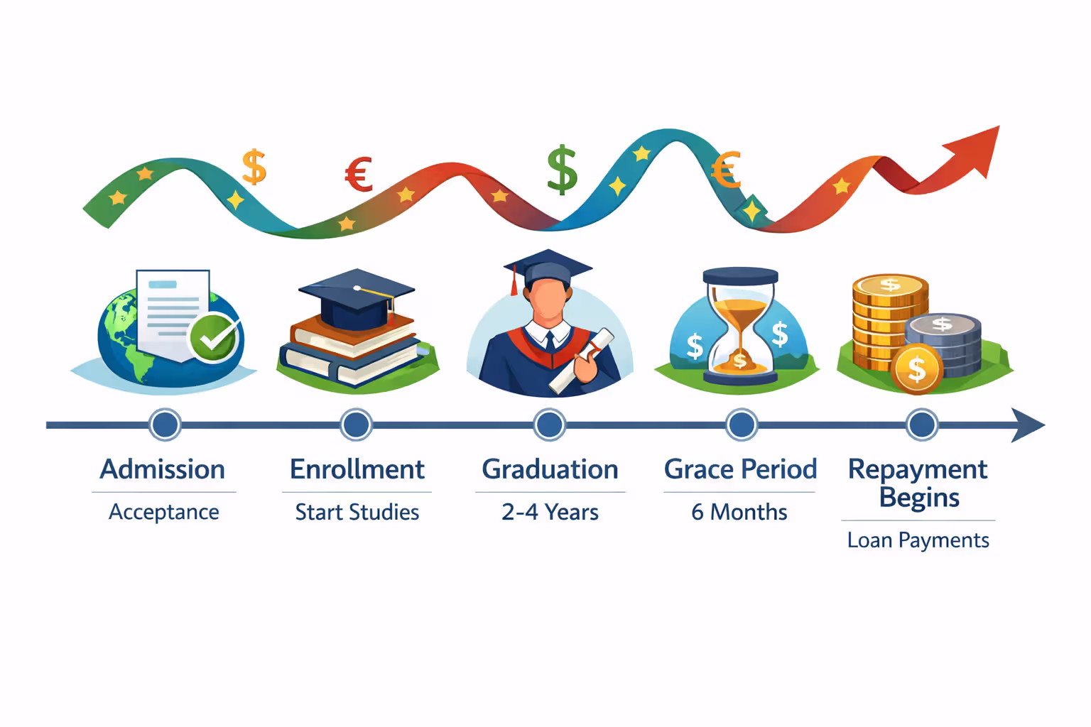Student loan repayment timeline from enrollment through repayment phase